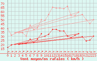 Courbe de la force du vent pour Evreux (27)