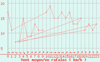 Courbe de la force du vent pour Scampton