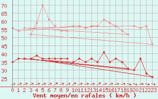 Courbe de la force du vent pour Le Havre - Octeville (76)