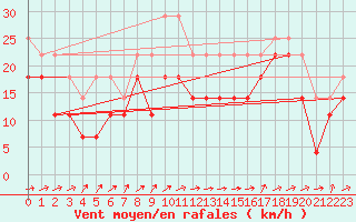 Courbe de la force du vent pour Ceahlau Toaca