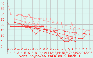 Courbe de la force du vent pour Kahler Asten