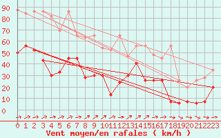 Courbe de la force du vent pour Saentis (Sw)