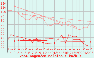 Courbe de la force du vent pour Cap Pertusato (2A)