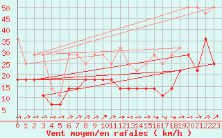 Courbe de la force du vent pour Weihenstephan