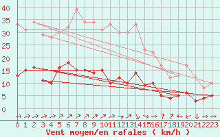 Courbe de la force du vent pour Braunlage