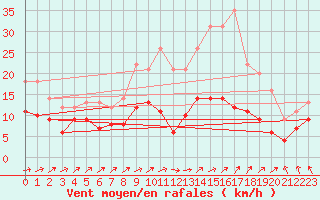 Courbe de la force du vent pour Doncourt-ls-Conflans (54)