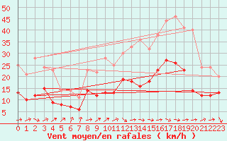 Courbe de la force du vent pour Tarbes (65)