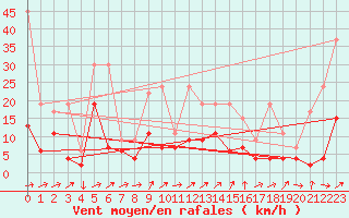 Courbe de la force du vent pour La Brvine (Sw)