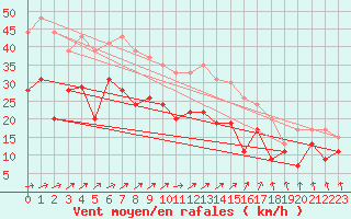 Courbe de la force du vent pour Melun (77)