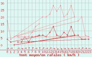 Courbe de la force du vent pour Les Eplatures - La Chaux-de-Fonds (Sw)