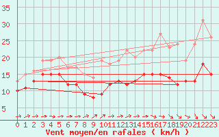 Courbe de la force du vent pour Cap Ferret (33)