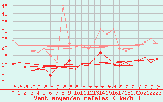 Courbe de la force du vent pour Angers-Beaucouz (49)