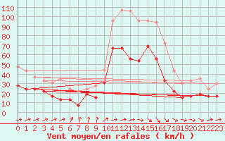Courbe de la force du vent pour Chteauroux (36)
