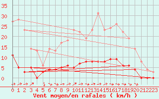 Courbe de la force du vent pour Guret Saint-Laurent (23)