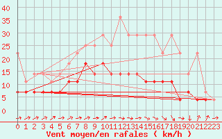 Courbe de la force du vent pour Melle (Be)