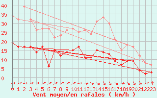 Courbe de la force du vent pour Le Bourget (93)