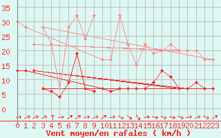 Courbe de la force du vent pour La Brvine (Sw)