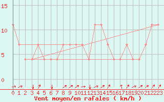 Courbe de la force du vent pour Idar-Oberstein