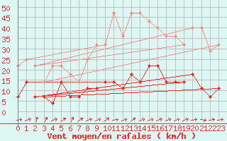 Courbe de la force du vent pour Valencia