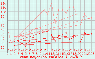 Courbe de la force du vent pour Naluns / Schlivera