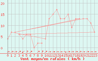 Courbe de la force du vent pour Soria (Esp)