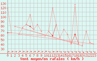 Courbe de la force du vent pour Somna-Kvaloyfjellet