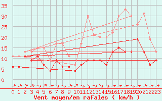 Courbe de la force du vent pour Muret (31)