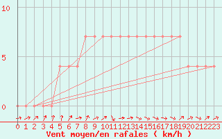 Courbe de la force du vent pour Turi