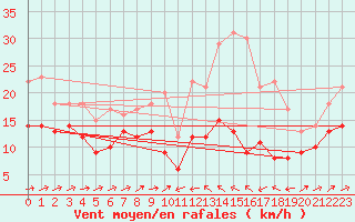 Courbe de la force du vent pour Mandelieu la Napoule (06)