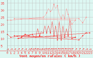 Courbe de la force du vent pour Luebeck-Blankensee