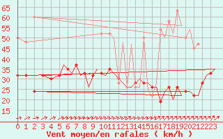 Courbe de la force du vent pour Bournemouth (UK)