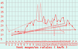 Courbe de la force du vent pour Farnborough