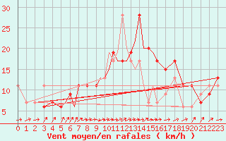 Courbe de la force du vent pour Coningsby Royal Air Force Base