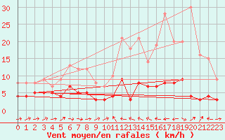 Courbe de la force du vent pour Barnas (07)