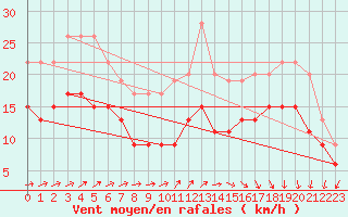 Courbe de la force du vent pour Le Havre - Octeville (76)