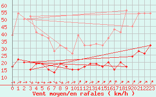 Courbe de la force du vent pour Keswick