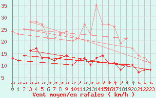 Courbe de la force du vent pour Tours (37)