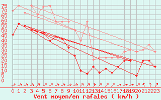 Courbe de la force du vent pour Saentis (Sw)