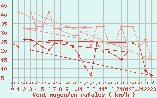 Courbe de la force du vent pour Naluns / Schlivera