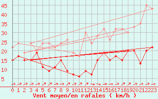 Courbe de la force du vent pour Moleson (Sw)