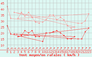 Courbe de la force du vent pour Caen (14)