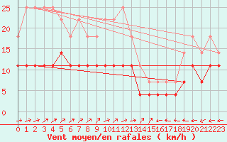 Courbe de la force du vent pour Turku Artukainen