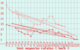 Courbe de la force du vent pour Romorantin (41)