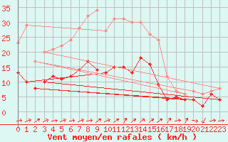 Courbe de la force du vent pour Wunsiedel Schonbrun