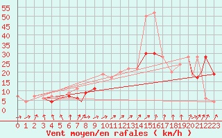 Courbe de la force du vent pour Marham