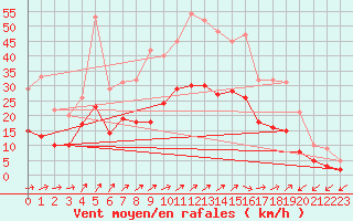 Courbe de la force du vent pour Figari (2A)