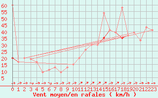 Courbe de la force du vent pour Hald V