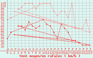 Courbe de la force du vent pour Sonnblick - Autom.