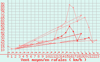 Courbe de la force du vent pour Plymouth (UK)