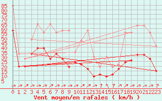 Courbe de la force du vent pour Saentis (Sw)